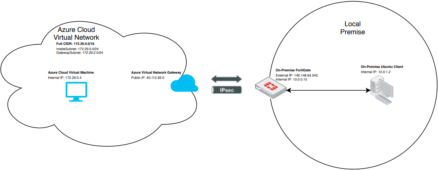 Connecting A Local FortiGate To An Azure VNet VPN FortiGate Public Cloud 7 4 0 Fortinet